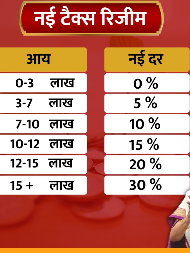 Budget 2024 : New Tax Regime Vs Old Tax Regime